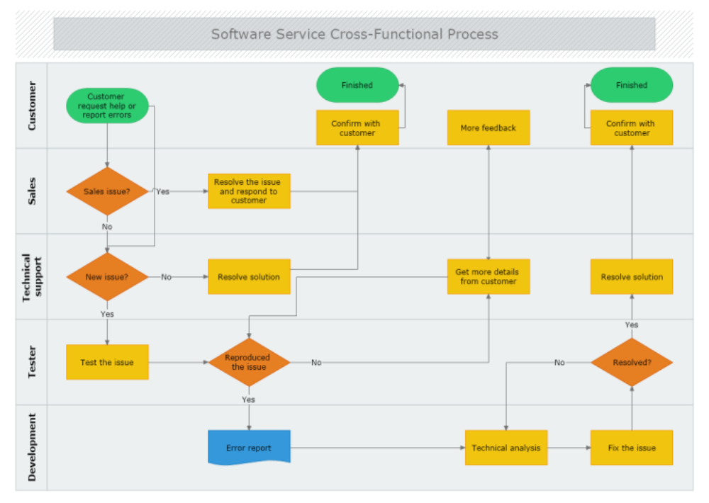 Software Service Cross Functional Process